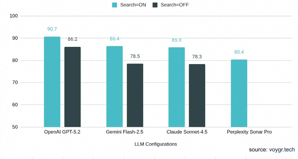 Overall scores by provider and configuration